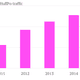 Image for article titled Three charts that finally reveal why AOL decided to pay $315 million to buy the HuffPo